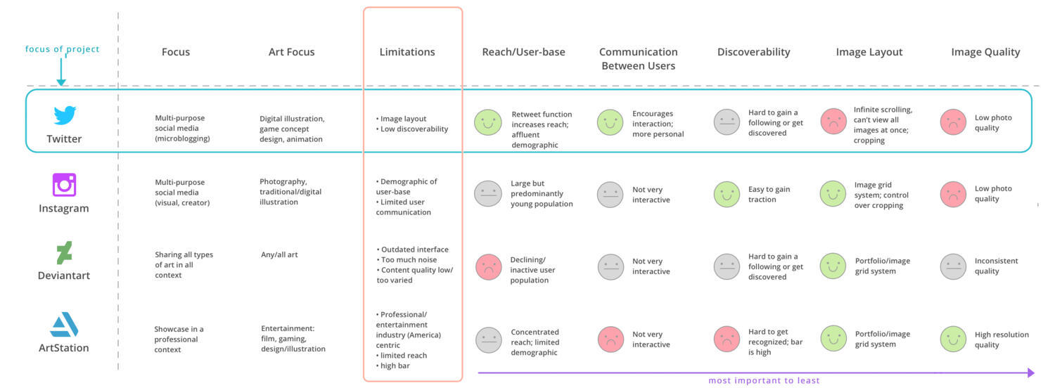 competitive analysis of existing platforms (top four)